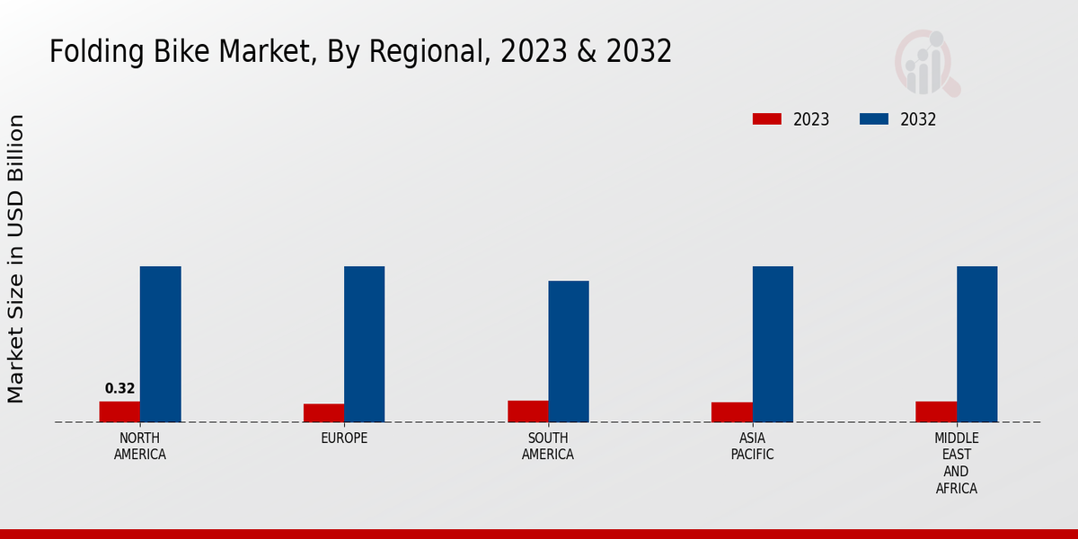 Folding Bike Market Overview3