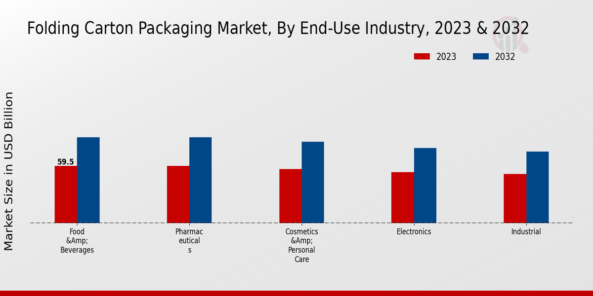 Folding Carton Packaging Market End-Use Industry Insights