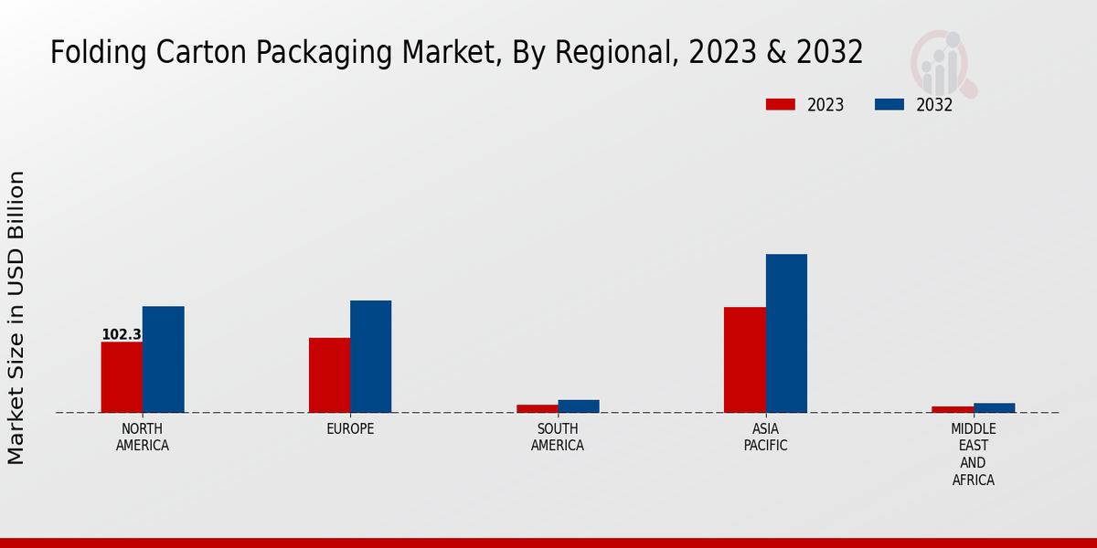 Folding Carton Packaging Market Regional Insights