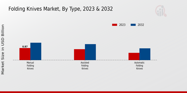 Folding Knives Market Type