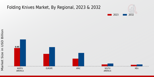 Folding Knives Market  Regional