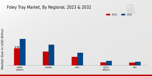 Foley Tray Market, by Region