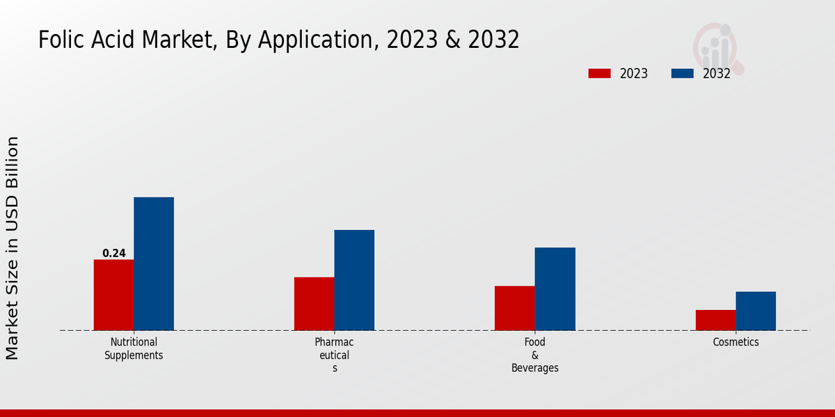 Folic Acid Market By Application Insights