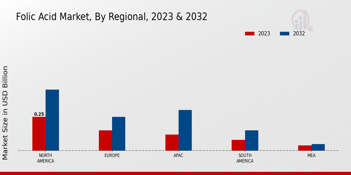 Folic Acid Market By Regional Insights