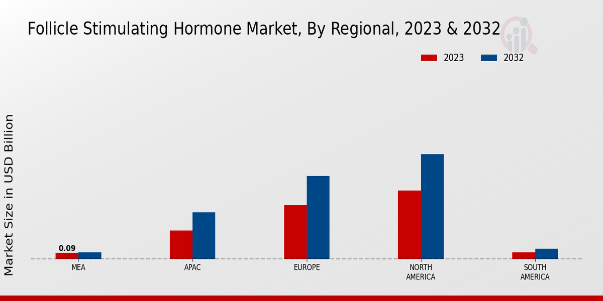 Follicle Stimulating Hormone Market By Regional 2023 & 2032