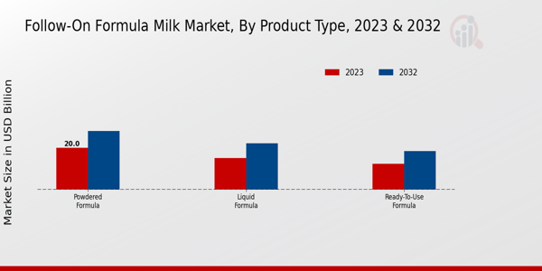 Follow-On Formula Milk Market Product Type Insights