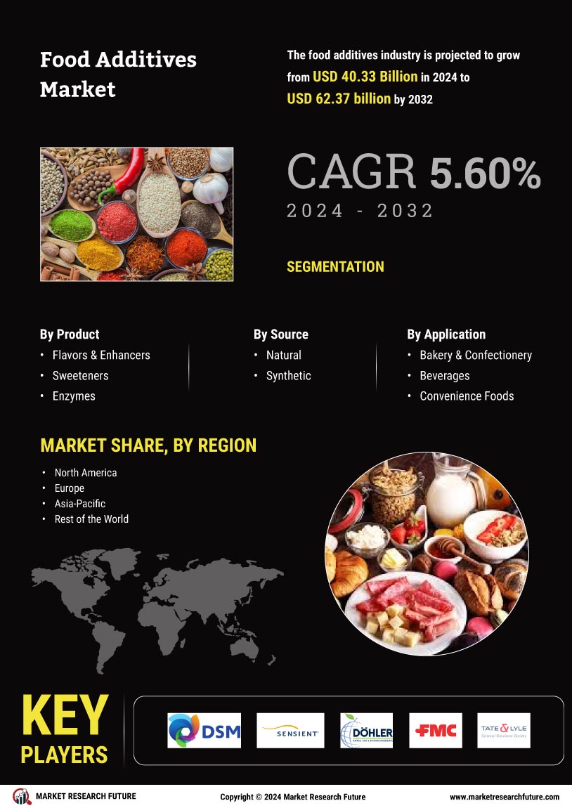 Food Additives Market