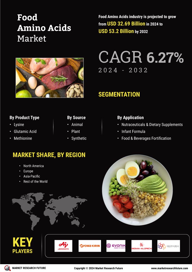 Food Amino Acids Market