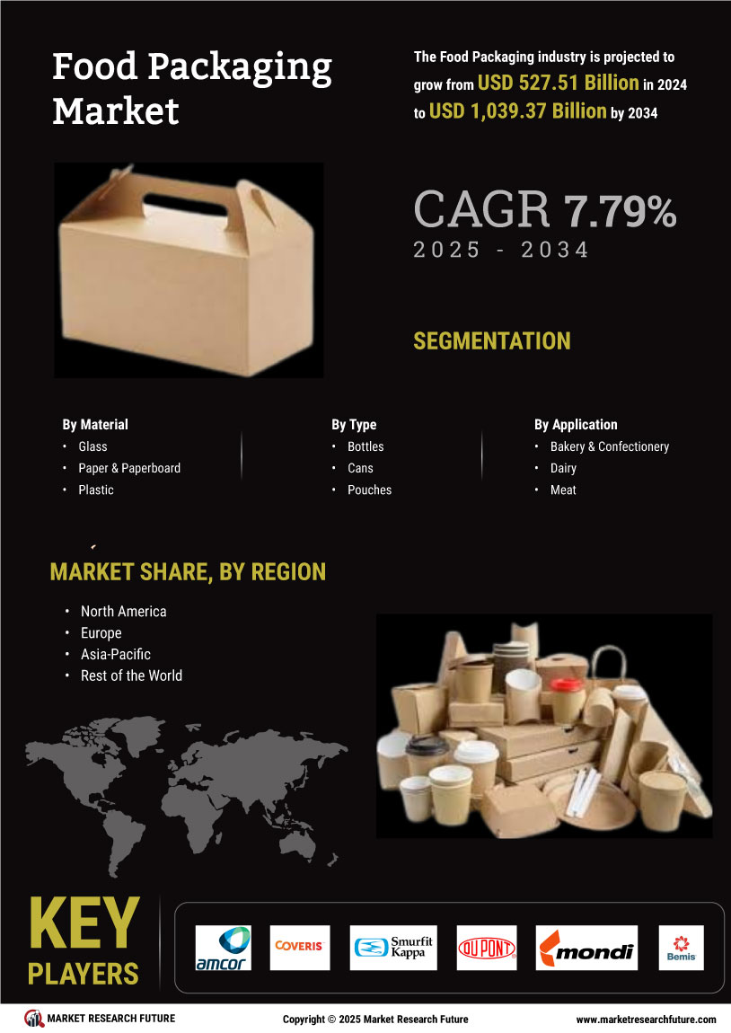 Food Packaging Market