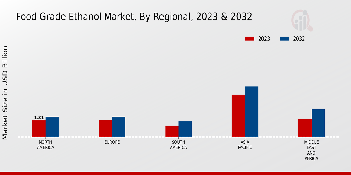 Food-grade Ethanol Market, By Regional, 2023 & 2032 (USD billion)