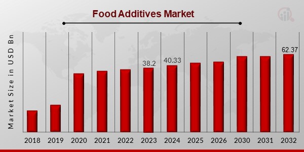 Food Additives Market Overview