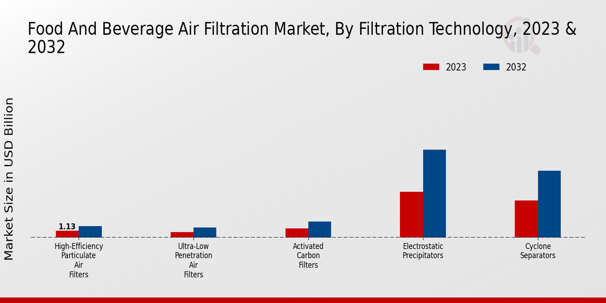 Food And Beverage Air Filtration Market Filtration Technology Insights