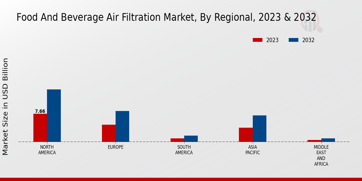 Food And Beverage Air Filtration Market Regional Insights