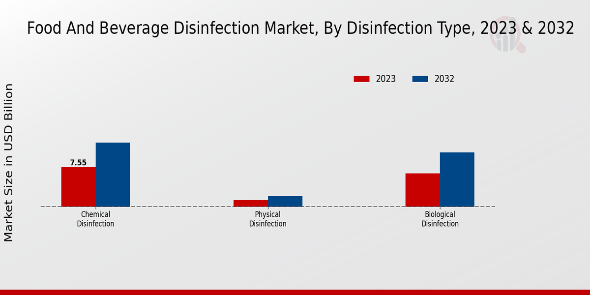 Food And Beverage Disinfection Market Disinfection Type Insights  