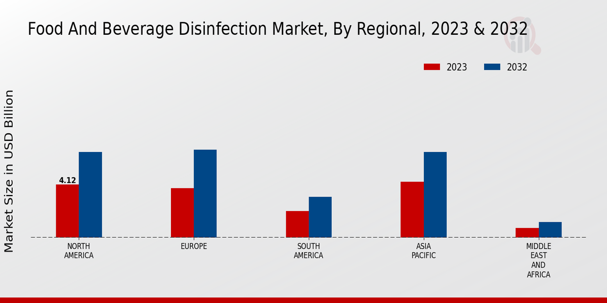 Food And Beverage Disinfection Market Regional Insights  