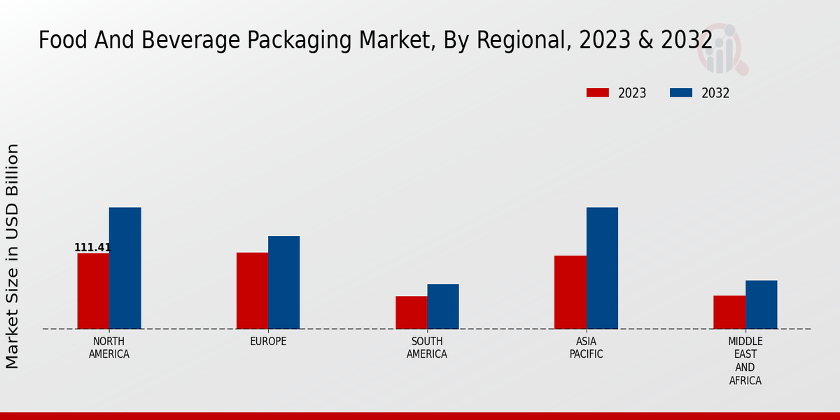 Food And Beverage Packaging Market By Regional