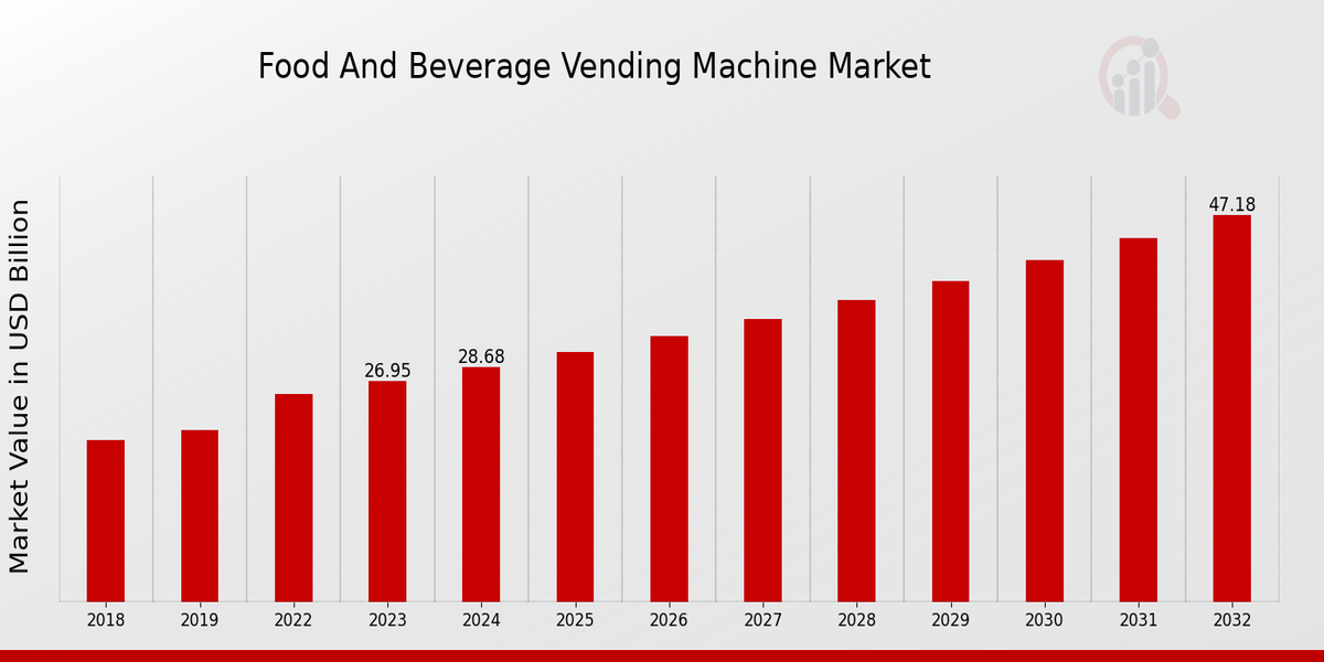 Global Food And Beverage Vending Machine Market Overview