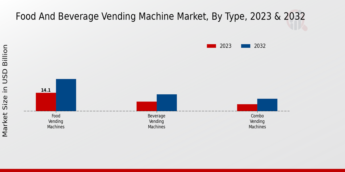 Food And Beverage Vending Machine Market Type Insights