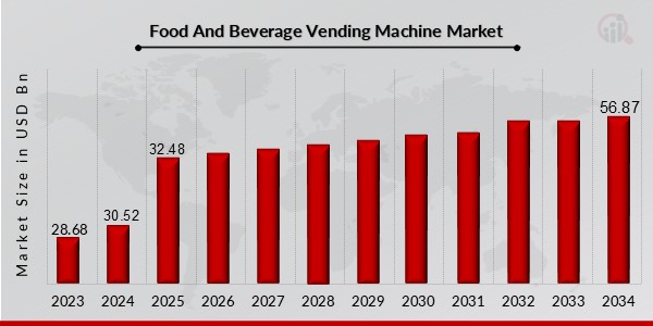 Food And Beverage Vending Machine Market Overview