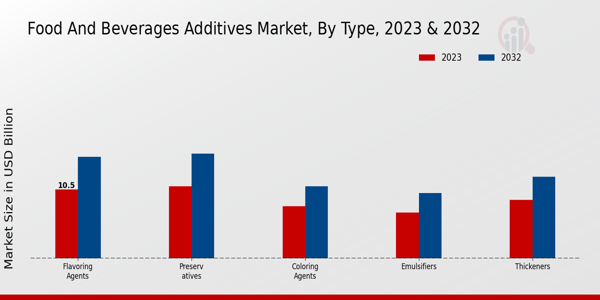 Food And Beverages Additives Market Insights