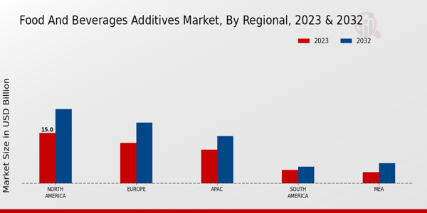 Food And Beverages Additives Market Regional Insights