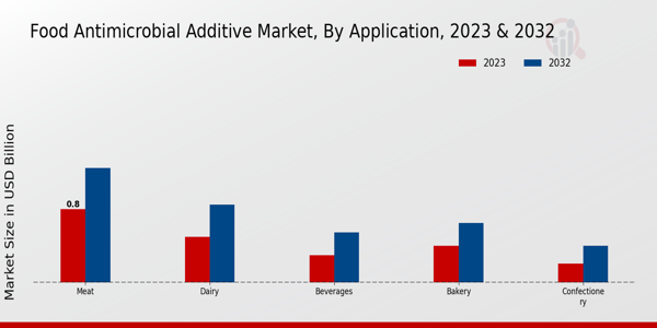 Food Antimicrobial Additive Market Application Insights  