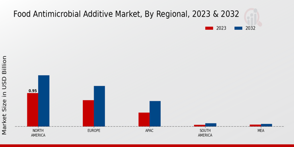 Food Antimicrobial Additive Market Regional Insights  