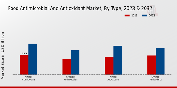 Food Antimicrobial and Antioxidant Market Type Insights  