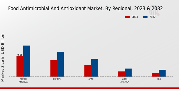 Food Antimicrobial and Antioxidant Market Regional Insights  