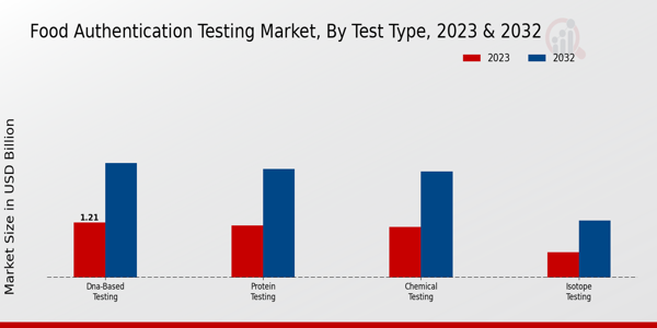 Food Authentication Testing Market Test Type Insights  