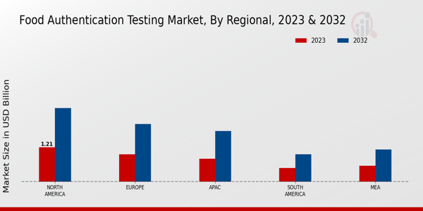 Food Authentication Testing Market Regional Insights  