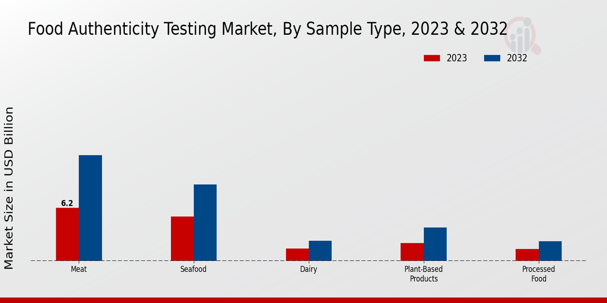 Food Authenticity Testing Market by sample type