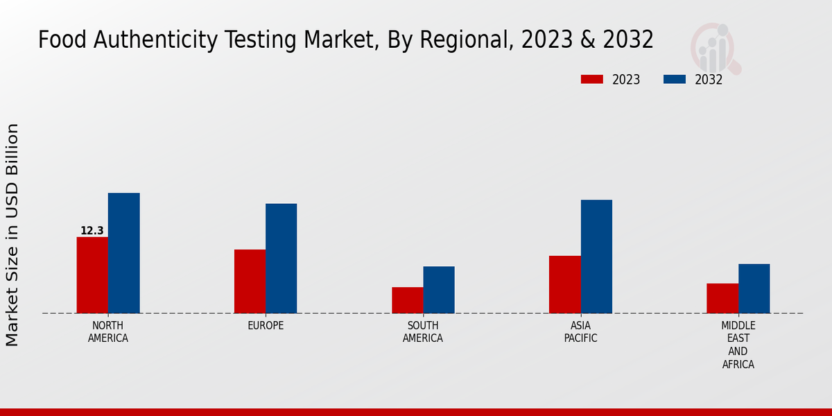 Food Authenticity Testing Market by Region