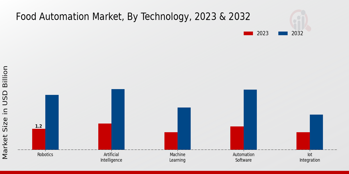 Food_Automation_Market_2