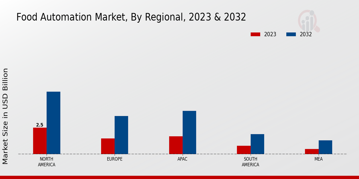 Food_Automation_Market_3