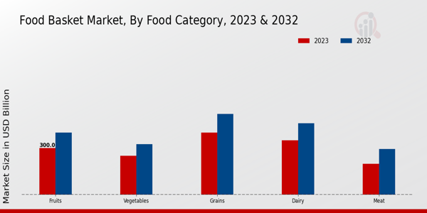 Food Basket Market Food Category Insights  