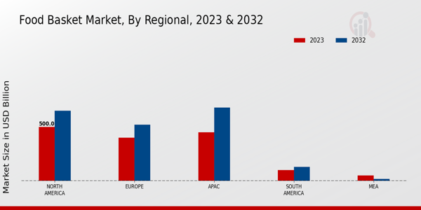 Food Basket Market Regional Insights  