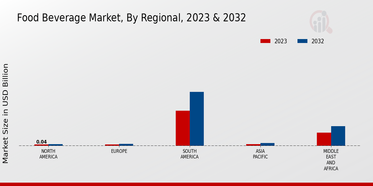 Food Beverage Market Regional Insights