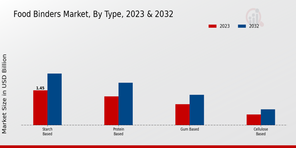 Food Binders Market Type Insights