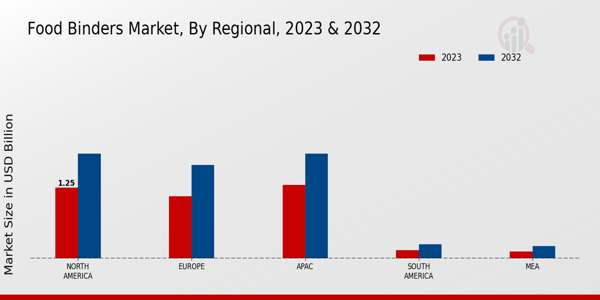 Food Binders Market Regional Insights