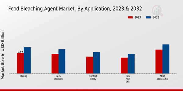 Food Bleaching Agent Market Application Insights  