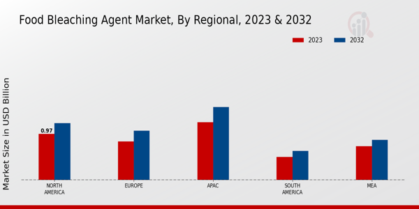 Food Bleaching Agent Market Regional Insights  