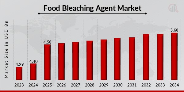 Food Bleaching Agent Market Overview