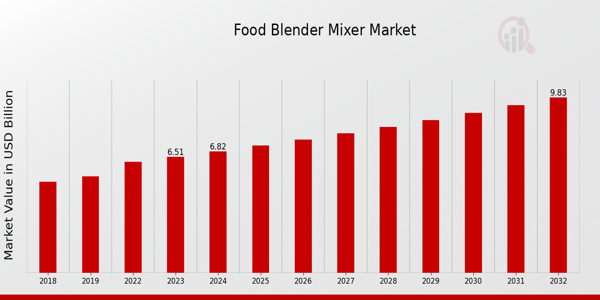 Food Blender Mixer Market Overview