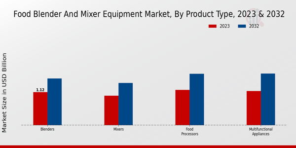 Food Blender and Mixer Equipment Market Product Type Insights  