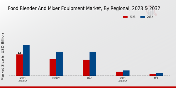 Food Blender and Mixer Equipment Market Regional Insights  