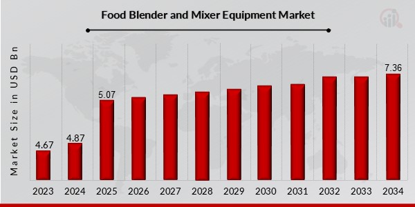 Food Blender and Mixer Equipment Market Overview