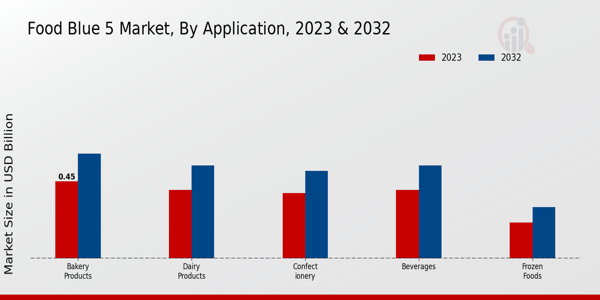 Food Blue 5 Market Application Insights  