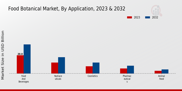 Food Botanical Market By Application 