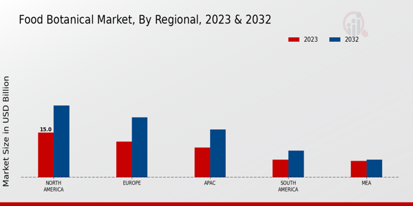 Food Botanical Market By Regional